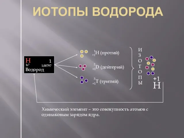 ИОТОПЫ ВОДОРОДА +1H (протий) +1D (дейтерий) +1T (тритий) Химический элемент – это