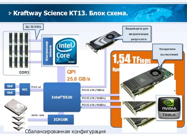 Kraftway Science KT13. Блок схема. Контроллер памяти До 32 GB/s NIC GbE