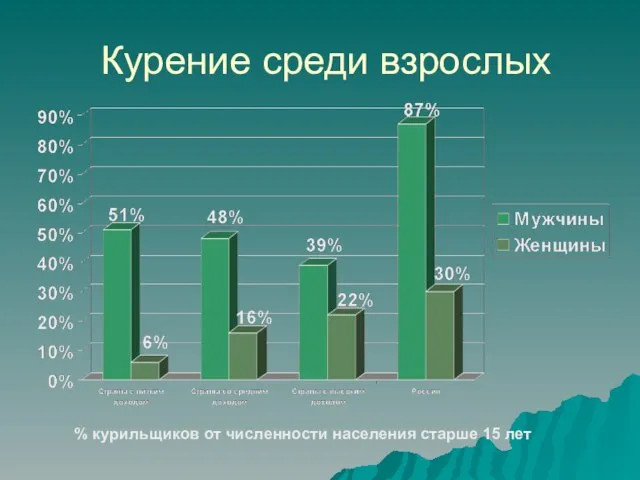 Курение среди взрослых % курильщиков от численности населения старше 15 лет