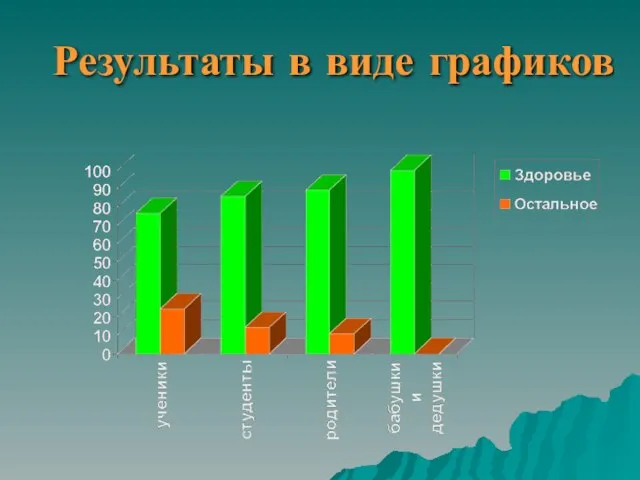 Результаты в виде графиков