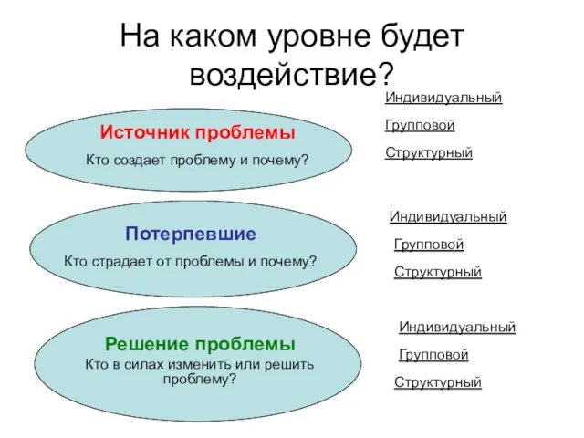 На каком уровне будет воздействие? Индивидуальный Групповой Структурный Структурный Структурный Индивидуальный Групповой Индивидуальный Групповой