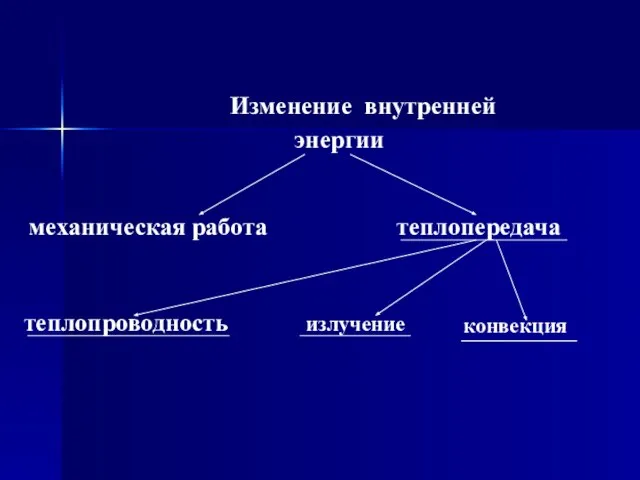 конвекция Изменение внутренней энергии механическая работа теплопередача излучение теплопроводность