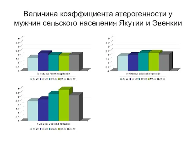 Величина коэффициента атерогенности у мужчин сельского населения Якутии и Эвенкии