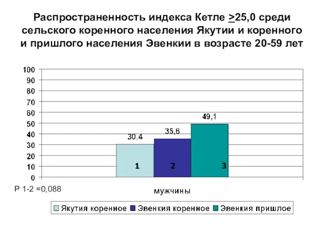 Распространенность индекса Кетле >25,0 среди сельского коренного населения Якутии и коренного и