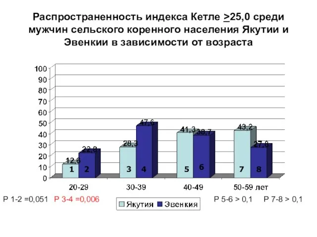 Распространенность индекса Кетле >25,0 среди мужчин сельского коренного населения Якутии и Эвенкии