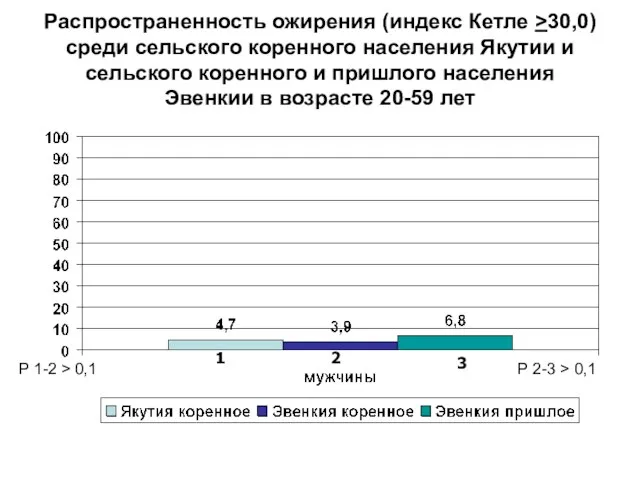 Распространенность ожирения (индекс Кетле >30,0) среди сельского коренного населения Якутии и сельского
