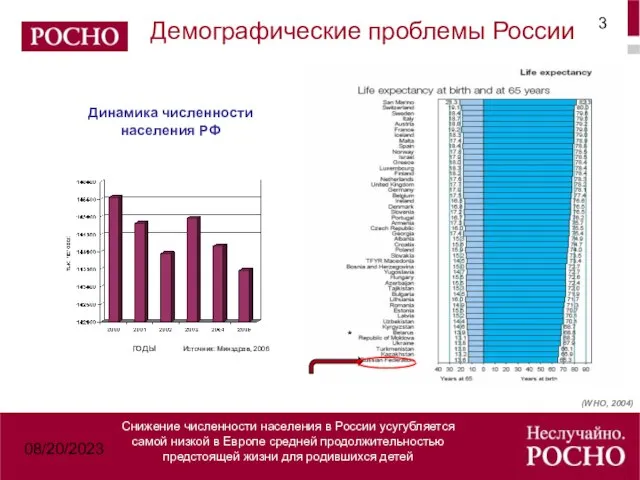 08/20/2023 Демографические проблемы России Снижение численности населения в России усугубляется самой низкой