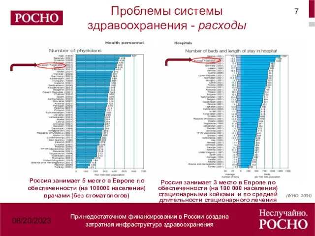 08/20/2023 Россия занимает 5 место в Европе по обеспеченности (на 100000 населения)