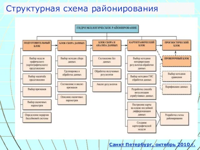 Санкт Петербург, октябрь 2010 г. Структурная схема районирования