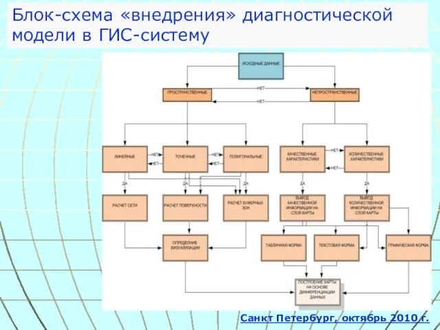 Санкт Петербург, октябрь 2010 г. Блок-схема «внедрения» диагностической модели в ГИС-систему