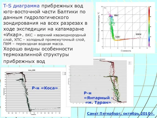 T-S диаграмма прибрежных вод юго-восточной части Балтики по данным гидрологического зондирования на