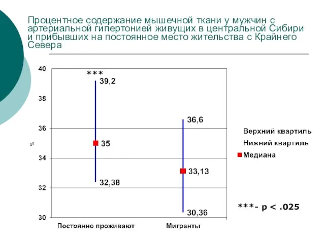 Процентное содержание мышечной ткани у мужчин с артериальной гипертонией живущих в центральной