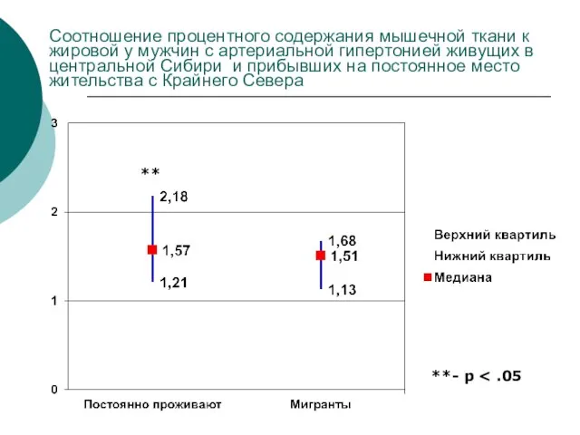 Соотношение процентного содержания мышечной ткани к жировой у мужчин с артериальной гипертонией