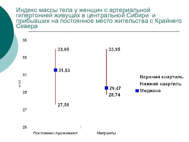 Индекс массы тела у женщин с артериальной гипертонией живущих в центральной Сибири