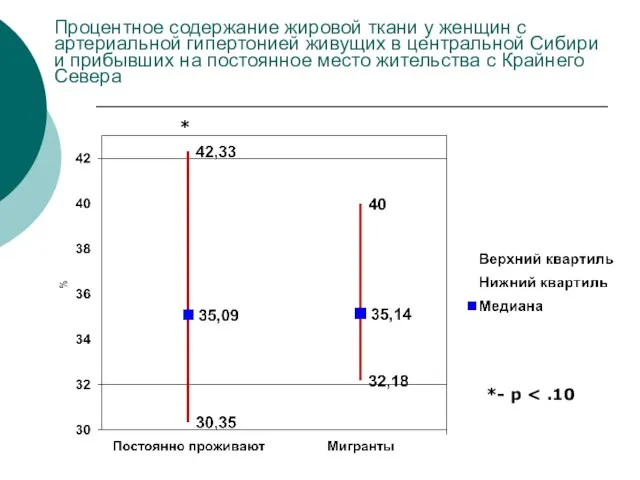 Процентное содержание жировой ткани у женщин с артериальной гипертонией живущих в центральной