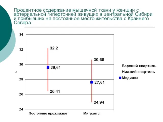 Процентное содержание мышечной ткани у женщин с артериальной гипертонией живущих в центральной