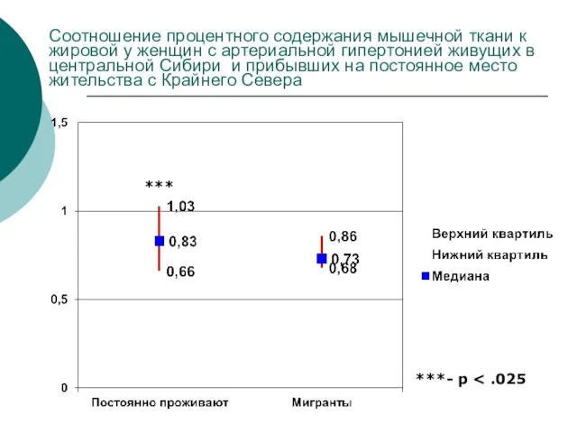 Соотношение процентного содержания мышечной ткани к жировой у женщин с артериальной гипертонией