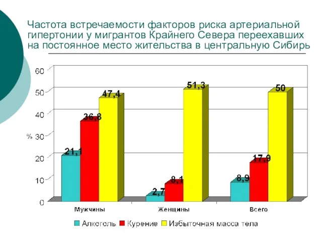 Частота встречаемости факторов риска артериальной гипертонии у мигрантов Крайнего Севера переехавших на