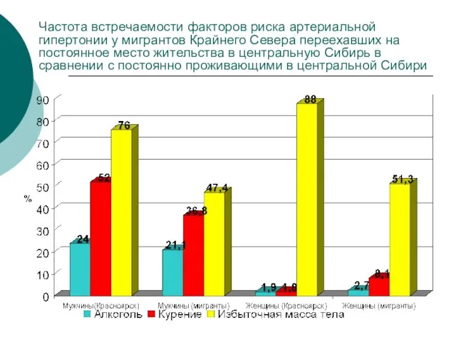 Частота встречаемости факторов риска артериальной гипертонии у мигрантов Крайнего Севера переехавших на