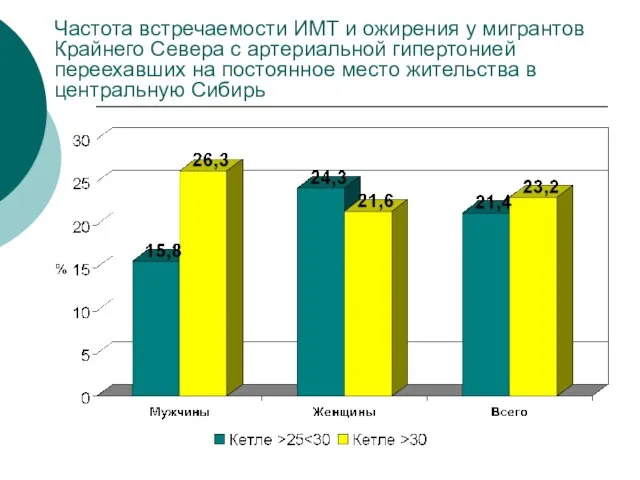 Частота встречаемости ИМТ и ожирения у мигрантов Крайнего Севера с артериальной гипертонией