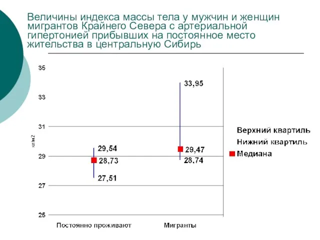 Величины индекса массы тела у мужчин и женщин мигрантов Крайнего Севера с