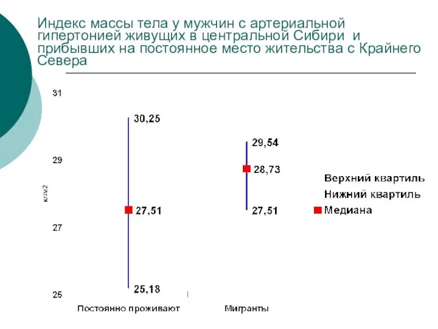 Индекс массы тела у мужчин с артериальной гипертонией живущих в центральной Сибири