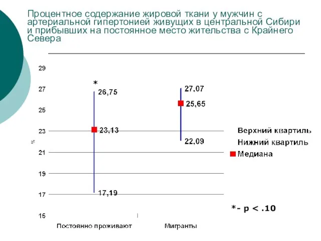 Процентное содержание жировой ткани у мужчин с артериальной гипертонией живущих в центральной