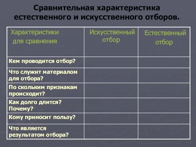 Сравнительная характеристика естественного и искусственного отборов.