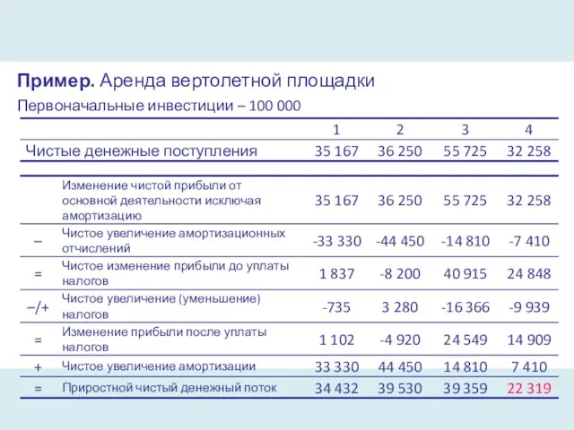 Пример. Аренда вертолетной площадки Первоначальные инвестиции – 100 000