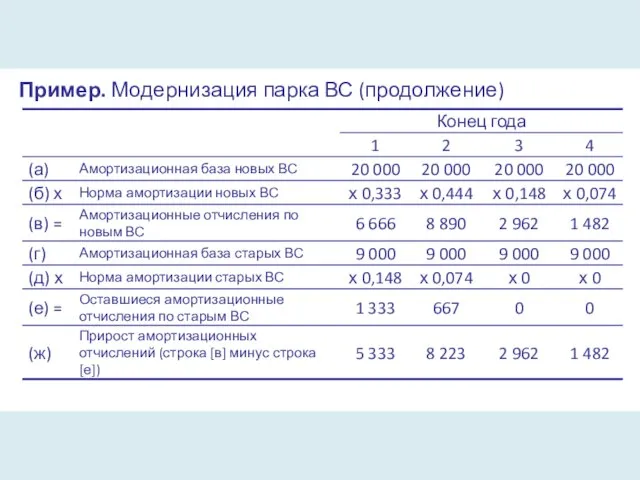 Пример. Модернизация парка ВС (продолжение)