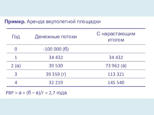 Пример. Аренда вертолетной площадки PBP = а + (б – в)/г = 2,7 года