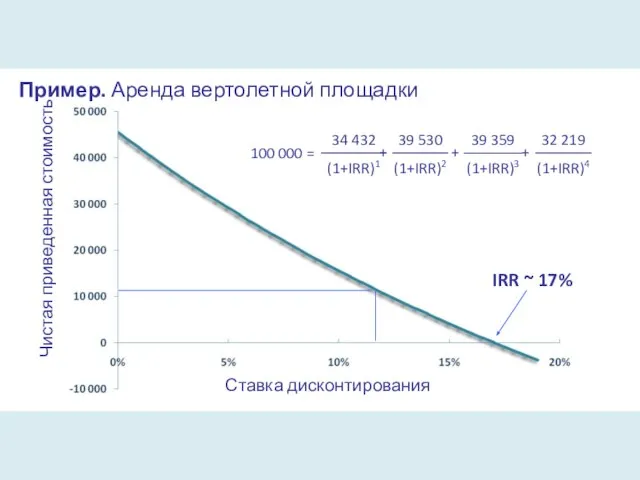 Пример. Аренда вертолетной площадки Чистая приведенная стоимость Ставка дисконтирования 100 000 =