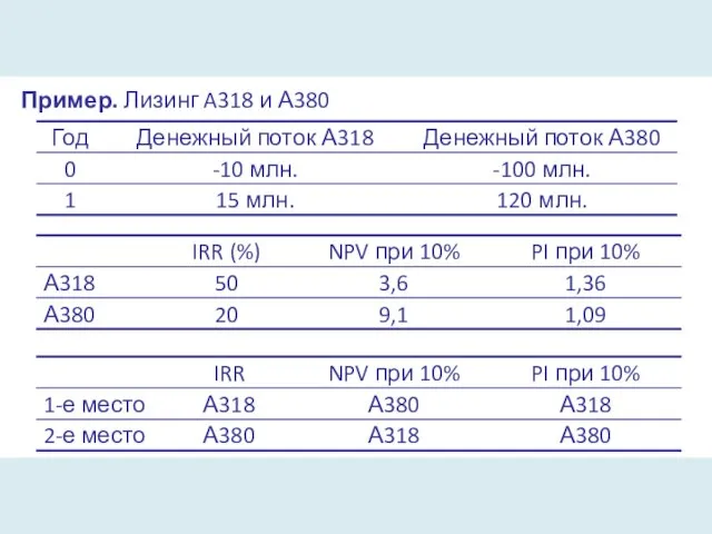 Пример. Лизинг A318 и А380