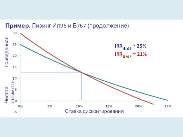 Чистая приведенная стоимость Ставка дисконтирования IRRИл96 ~ 25% IRRБ767 ~ 21% Пример.