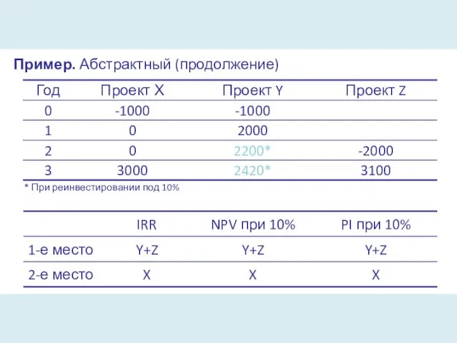 Пример. Абстрактный (продолжение) * При реинвестировании под 10%