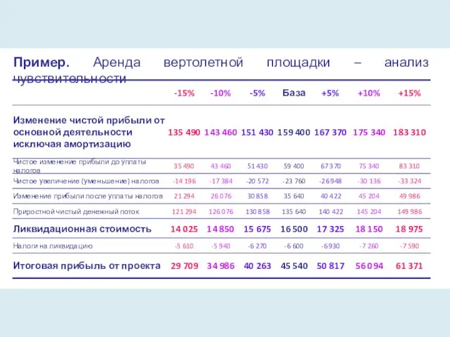 Пример. Аренда вертолетной площадки – анализ чувствительности