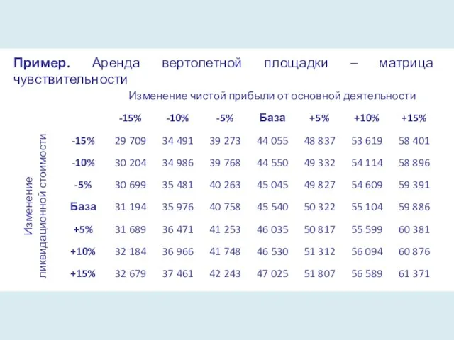 Пример. Аренда вертолетной площадки – матрица чувствительности Изменение ликвидационной стоимости