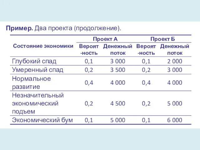 Пример. Два проекта (продолжение).