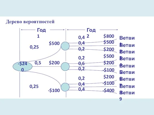 Дерево вероятностей -$240 $500 $200 -$100 0,25 0,5 0,25 Год 1 0,4