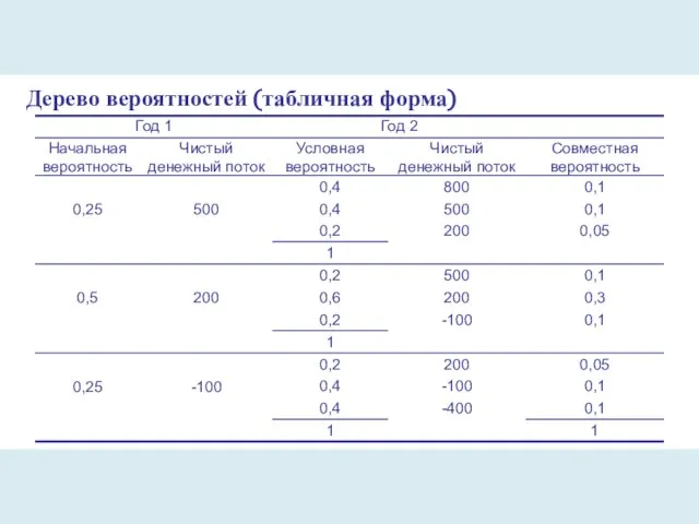 Дерево вероятностей (табличная форма)