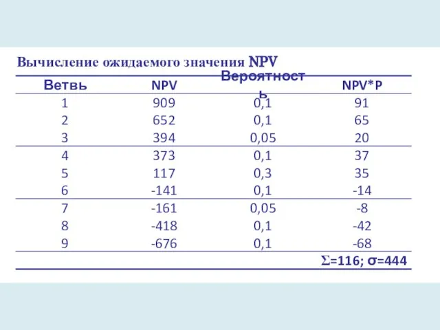 Вычисление ожидаемого значения NPV