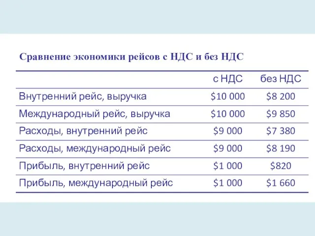 Сравнение экономики рейсов с НДС и без НДС