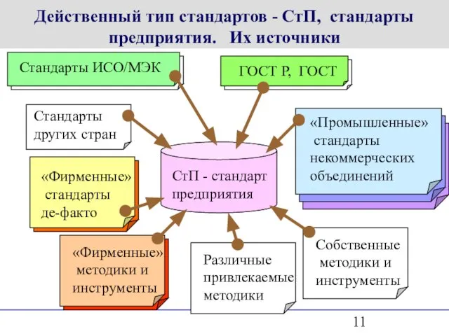 Действенный тип стандартов - СтП, стандарты предприятия. Их источники Стандарты других стран