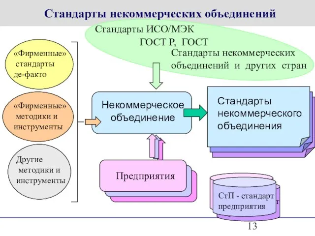 Стандарты ИСО/МЭК ГОСТ Р, ГОСТ Стандарты некоммерческих объединений «Фирменные» стандарты де-факто «Фирменные»