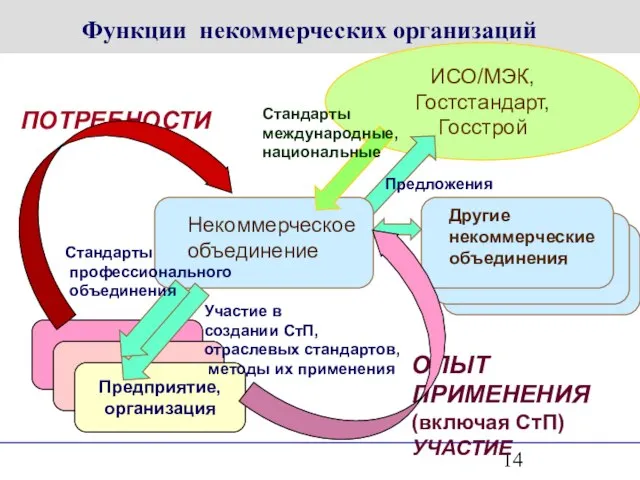 ИСО/МЭК, Гостстандарт, Госстрой Функции некоммерческих организаций ОПЫТ ПРИМЕНЕНИЯ (включая СтП) УЧАСТИЕ ПОТРЕБНОСТИ