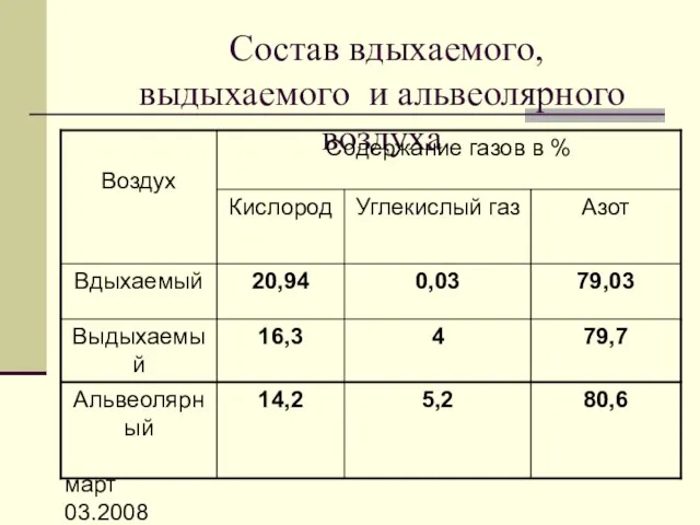 март 03.2008 Состав вдыхаемого, выдыхаемого и альвеолярного воздуха