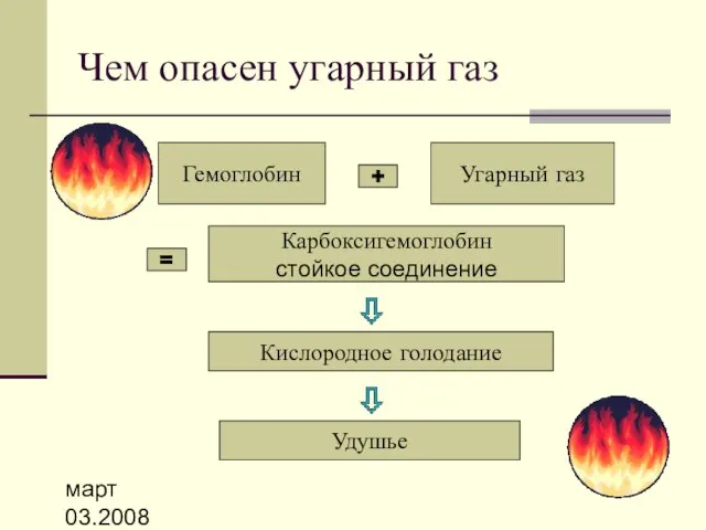 март 03.2008 Чем опасен угарный газ Гемоглобин Угарный газ Карбоксигемоглобин стойкое соединение