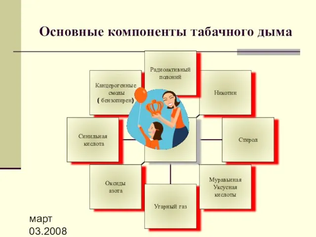 март 03.2008 Основные компоненты табачного дыма