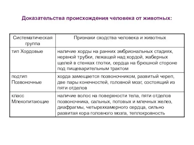 Доказательства происхождения человека от животных: