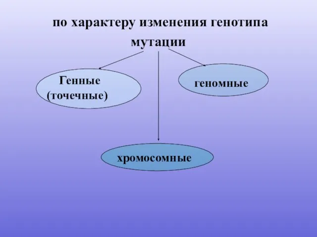 по характеру изменения генотипа мутации Генные (точечные) геномные хромосомные